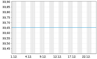 Chart JPMorgan-US Value Fd Act. N. D (acc.) DL o.N. - 1 Monat