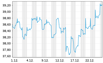 Chart Am.Fds-Amundi Fds Asia Eq.Con. Nam.Ant.A USD (C)oN - 1 Monat