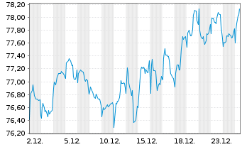 Chart Fidelity Fds-Europ.Dyn.Gwth Fd R.Sh. A (Gl.C.)o.N. - 1 Monat