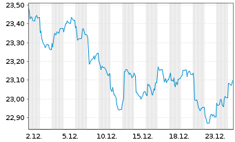 Chart Am.Fds-Amundi Fds Global Bond Nam-Ant. A USD(C)oN - 1 Monat