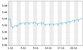 Chart AS SICAV I -Slct Eur.Hgh.Yd Bd - 1 Monat