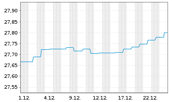 Chart AS SICAV I -Slct Eur.Hgh.Yd Bd - 1 Monat