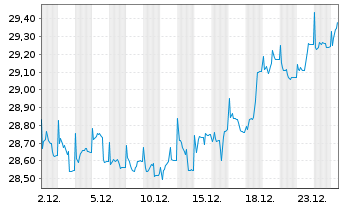 Chart Invesco-Sus.Pan Europ.Stru.Eq.Act. Nom. A o.N. - 1 Monat