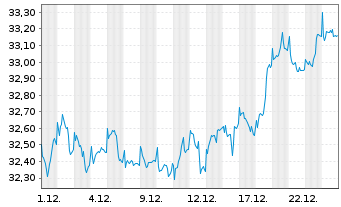 Chart Invesco-Sus.Pan Europ.Stru.Eq.Act. Nom. C o.N. - 1 Monat