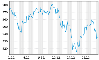 Chart FCP MEDICAL-MED.BioHealth EUR Inh.-Ant. EUR o.N. - 1 Monat