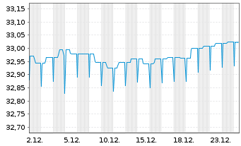 Chart SEB Global High Yield Fund Inh.-Ant. D (EUR) o.N. - 1 Monat