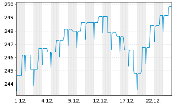 Chart RIM Global Opportunities Inhaber-Anteile B o.N. - 1 Monat
