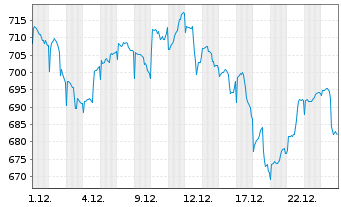 Chart RIM Global Bioscience Inhaber-Anteile B o.N. - 1 Monat