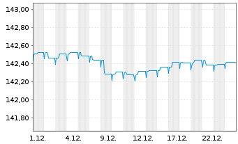 Chart Vontobel-Euro Short Term Bond Act.N. B-EUR o.N. - 1 Monat