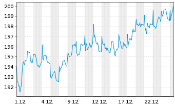 Chart MB Fund - Max Value Inhaber-Anteile B o.N. - 1 Monat