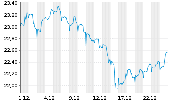 Chart MLIIF - World Energy Fund Classe A 2 - 1 Monat