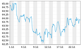 Chart BGF - World Healthscience Fd Act. Nom. Cl. A2 o.N. - 1 Monat