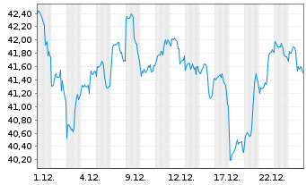 Chart Fr.Temp.Inv.Fds-F.Biotec.Disc. Namens-Anteile N  - 1 Monat