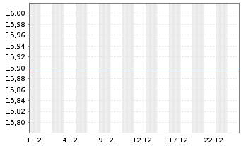 Chart Fr.Temp.Inv Fds-T.East.Eur.Fd N.-Ant. N (acc.) - 1 Monat