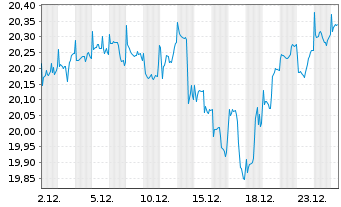 Chart F.Temp.Inv.Fds-T.Growth (EUR) N-Ant N (acc.) o.N - 1 Monat