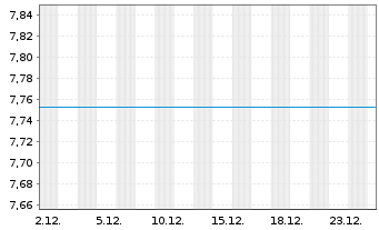 Chart Invesco-Energy Transition Fd Act. Nom. A o.N. - 1 Monat