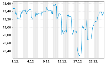 Chart DekaStruktur: 3 Chance - 1 Monat
