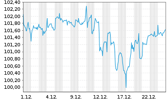 Chart DekaStruktur: 3 ChancePlus - 1 Monat