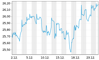 Chart AB I-Global Value Portf. Actions Nom. A o.N. - 1 Monat