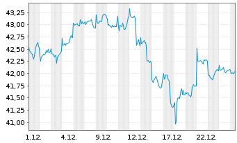 Chart AB Sicav I-Sust.US Themat.Ptf Actions Nom. A o.N. - 1 Monat