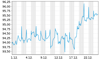Chart AXA Wld Fds-ACT Europe Equity Nam.-Ant.A(auss.) oN - 1 Monat