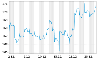 Chart AXA Wld Fds-Fram.Eur.Small Cap Namens-Ant. A - 1 Monat
