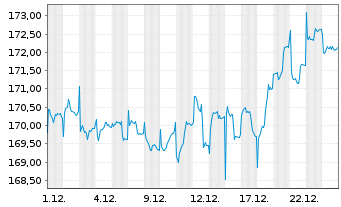 Chart AXA Wld Fds-Fram.Eur.Small Cap Nam.-Ant. A (thes.) - 1 Monat