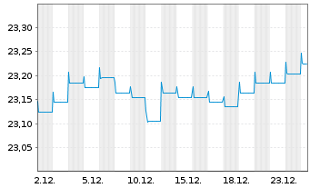 Chart AXA World Fds-Glob.Hi.Yiel.Bds - 1 Monat