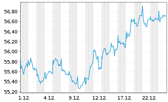 Chart MFS Mer.-European Core Equity - 1 Month