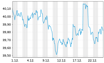 Chart MFS Mer.-Emerg. Mkts Debt Fund - 1 Monat