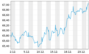 Chart MFS Mer.-European Value Fund Reg.Sh.Cl.A1 EUR o.N. - 1 Monat