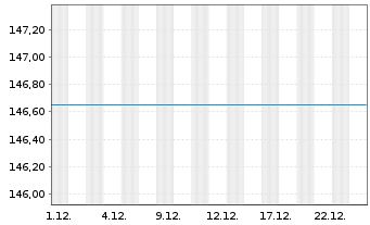 Chart UniValueFonds: Global Inhaber-Anteile A -net- o.N. - 1 Monat