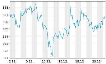 Chart Pictet-Global Emerging Debt Namens-Anteile P o.N. - 1 Monat