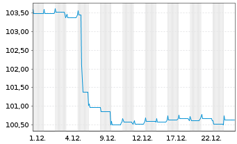 Chart Pictet Funds(LUX)-EUR Corp.Bds N.-Ant. P Distr - 1 Monat