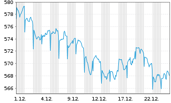 Chart Pictet Funds(LUX)-USD Gove.Bds N.-Ant. P Cap - 1 Monat