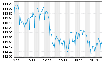 Chart Pictet Fds (LUX)-USD Liquidity Nam.-Ant. P Cap - 1 Monat