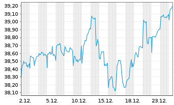 Chart F.Tem.Inv.Fds-T.Gbl Cl.Change Nam.-Ant. A acc o.N. - 1 Month
