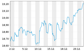 Chart F.Tem.Inv.Fds-Templ.Euroland Namens-Ant. N acc. - 1 Monat