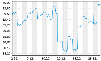 Chart Fr.Temp.Inv.Fds-T.As.Growth Fd Nam.-Ant. A acc. - 1 Month