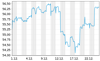 Chart Fr.Temp.Inv.Fds-T.Em.Mkt.Fd Nam.-Ant. A acc. - 1 Monat