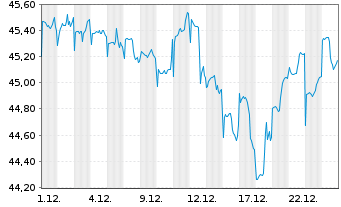 Chart F.Tem.Inv.Fds-Templ.Global Fd. Nam.-A. A(acc.)o.N. - 1 Monat