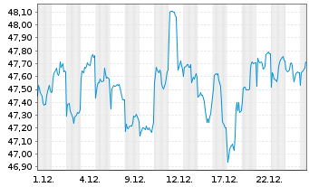 Chart Fr.Temp.Inv.Fds-T.Glob.Sm.Cos Nam.-Ant. A acc. - 1 Monat