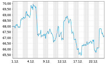 Chart Fr.Temp.Inv.Fds-T.Lat.Am.Fd Nam.-Ant. A acc. - 1 Monat