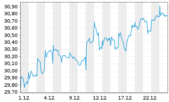 Chart Fr.Temp.Inv.Fds-Fr.Mut.Europ. Nam.-Ant. N acc. DL - 1 Monat