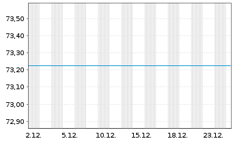 Chart DKB Osteuropa Fonds Inhaber-Anteile TNL o.N. - 1 Monat
