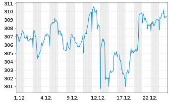 Chart Lupus alpha-Sus.Smal.Eu.Champ. Inh.-Anteile A o.N. - 1 Monat