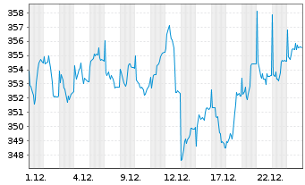 Chart Lupus alpha-Sus.Smal.Eu.Champ. Inh.-Anteile C o.N. - 1 Monat