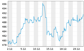 Chart Lupus alpha Fds-Sma.German Ch. Inh.-Anteile A o.N. - 1 Monat
