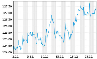 Chart DWS ESG European Equities - 1 Monat
