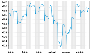 Chart Pictet Fds(LUX)-Em. Mkts Namens-Anteile P - 1 Monat